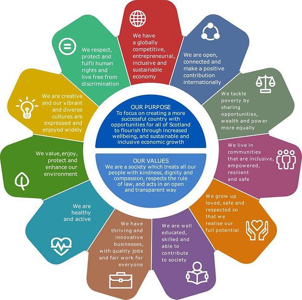 National Performance Framework flower