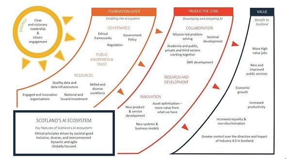 Scotland's AI Ecosystem example