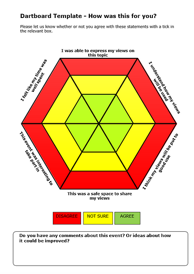 The evaluation dartboard. It has a red, yellow and green ring which respondents use to show how much they agree with 6 statements.